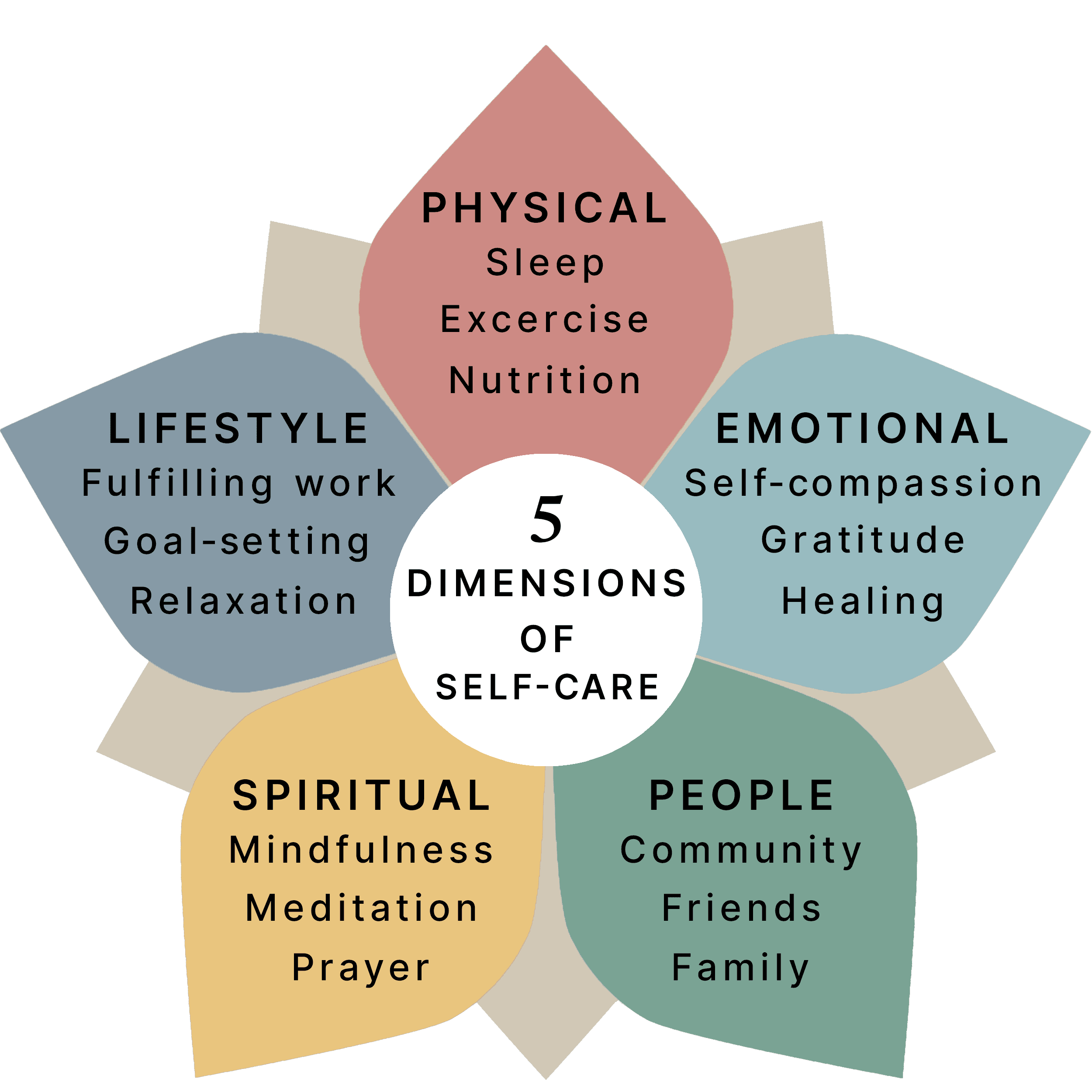 diagram of our approach to self care